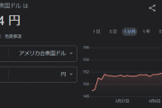 悪夢の民主党政権「一万円は132ドルです」→自民党アベノミクスの結果、2024年自民党政権「一万円は65ドルです」どっちがいいの？