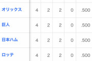 横浜、交流戦勝率２位　１２球団単独最多３勝目www