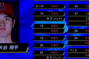 大谷翔平さん、安打の40%がホーラムンとかいう意味不明な事態へwwwywywywwywywywywywywywywywywywywyw