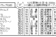 12/5(土) 第71回 チャレンジカップ(GⅢ)