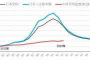 【日本より軽傷？】 中国経済は緩やかな回復傾向ながら正常化は1～2年後