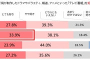 若者ほど“テレビ好き”調査で判明 過半数がスマホで視聴する傾向に