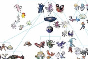【画像】伝説と幻のポケモンの家系図がこちらｗｗｗｗｗｗｗｗｗｗｗｗｗｗｗｗｗｗｗｗｗｗｗｗｗ