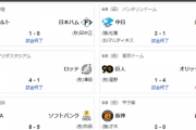 6/9交流戦順位　楽=ソ=ヤオ=/巨広ロ/-公-De中-神=-西