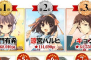 【悲報】涼宮ハルヒの憂鬱キャラ投票、さすがにおかしいと話題に