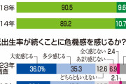 「一生結婚しない」独身者の17％回答「必要性感じず」5年前の1.8倍低出生率には7割が危機感岐阜県民意識調査 |  金と時間が奪われる