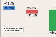 「京都から中国人観光客が大幅減少」って噂は本当だった！中国人宿泊数-64.3%