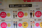 【悲報】国葬に賛成する年齢層が開示されてしまう...............