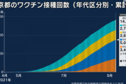 【新型コロナ】東京都で新たに1242人感染、20代 330人、30代 222人、65歳以上は98人 9月10日