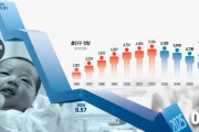 韓国紙「4年後、出生率0.52人 ... 目前に迫った "人口災害"」韓国の反応