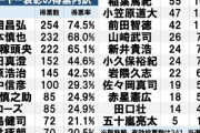 【悲報】今年の野球殿堂入り、プレイヤー部門選出無し！