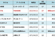 【速報】YOASOBIさん、17週連続オリコン1位で日本人歴代1位になってしまうwww