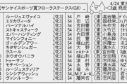 【枠順確定】4/24(日) 第57回フローラステークス(GII)