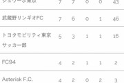 【朗報】レオザフットボール監督のシュワーボ東京、ガチで強い模様ｗｗｗｗｗ