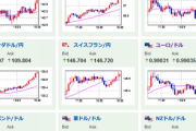 【相場】ドル円、クロス円、また円安に進み始める　１ドル１４４円半ば