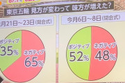 【！？】フジテレビ「五輪肯定派は52%、否定派は48%と否定派が多い結果となりました」