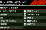 【にじマリカ杯】準々決勝Dリーグの結果がこちら『鷹宮、荒らすだけ荒らして最後に下位を取りに行く仕事人』『鷹宮>剣持』『山神うおおおおおお』
