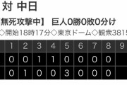 【悲報？】東京ドーム、観客38156人【巨人開幕戦】