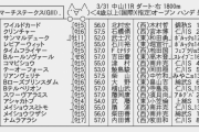 【枠順変更】3/31(火) 第27回 マーチステークス(GIII)