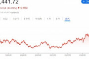 日経平均株価､今年4万円までいくんちゃうか？