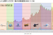 【FF14】アクティブキャラ数がさらに落ち込み、パッチ7.4で盛り返すか。Lodestone国勢調査の「アチーブメント公開キャラクター数の推移」が海外で話題に