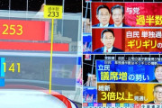 NHKの選挙予測は酷かった。民放に比べ「〜」を用いて40議席超もの幅をもたせるいつもの卑怯なやり方。だが、それでもその枠から外れる大失態。