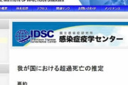 【国立感染症研究所】2020年1-9月の超過死亡(アルゴリズム推定)　東京342人,大阪254人,愛知135人,神奈川107人