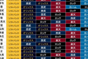 高橋由伸さん、日ハムを3位予想