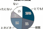 【SNS】広がるオンライン・ハラスメント、「罵り言葉および侮辱的な言葉」が65%と最多 15～24歳の女性を対象に調査