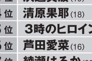 【朗報】指原莉乃さん、某大手広告代理店調べ「CMに使いたいタレントランキング」第2位！