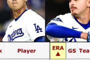 大谷翔平とロブレスキーの防御率にMLBファン騒然！←「ドジャースは成功した球団だ」（海外の反応）