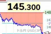 【速報】1ドル145.3円 円高きたぞ