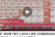 【速報】東京都で新たに8638人感染 2日連続過去最多 きのう（7377人）から1000人超増加