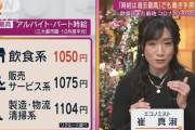 【終国】日本企業の5割「助けて！正社員が不足しているの！」…最も足りない業種は「情報サービス」←お前ら働いてやれｗ