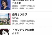【速報】山本彩「ドラマチックに乾杯」　オリコン週間ランキング初登場10位、11,578枚