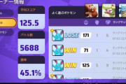 【ポケモンUNITE】「バトル数5500」←うん「勝率45％」←お、おう「平均スコア125&MVPの多さ」←あっ…っ察し