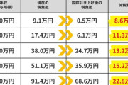 自民党「国民民主党さんの控除引き上げ、実はうちもやろうと思っていた」