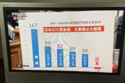 日本、韓国にボロ負けしてしまう。国会中継で判明ww #画像