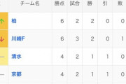【速報】柏レイソルさん…なんと単独首位にたってしまうｗｗｗｗｗｗｗｗ