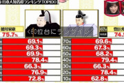 【悲報】日本人のおよそ3割、家康と秀吉の肖像画を見せられてもそれが誰だかわからない