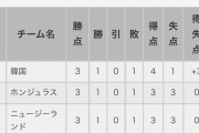 【悲報】韓国がルーマニアを0-4で撃破！！グループB断トツ1位で、いよいよ五輪サッカー以上初の金メダル獲得へｗｗｗｗｗｗｗｗｗｗｗｗｗ