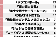 「主人公が死ぬ」衝撃だったアニメランキング発表！！！