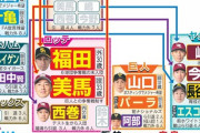 12球団オフシーズン話題性ランキングwww上位が強すぎる