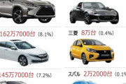 【朗報】中国で日本車がバカ売れ　シェア26%に急増ｗｗｗｗｗｗｗｗｗｗｗｗ