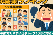 【鬱職業ランキング】うつ病になりやすい仕事トップ10がこちら←あなたの職業は大丈夫？病にかかりやすいブラックな職業トップ10