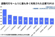 【悲報】退職代行業者、最も「使われた企業」トップ40社の業種と回数を公表ｗｗｗｗ