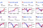 【為替相場】週明け、大きな動きはなく円安傾向継続　ドル円１０９円、ポンド円１５２円、ユーロ円１３０．４円