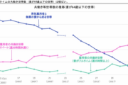 横浜「夫は仕事、妻は家庭」賛成が増加。意識調査で４ポイント増え３０％に