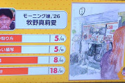 牧野真莉愛がプレバト出たけど絵が普通に下手でワロタｗｗｗｗ
