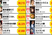 【乃木坂46】梅澤美波、1st写真集の初週売上歴代2位に！！！！！